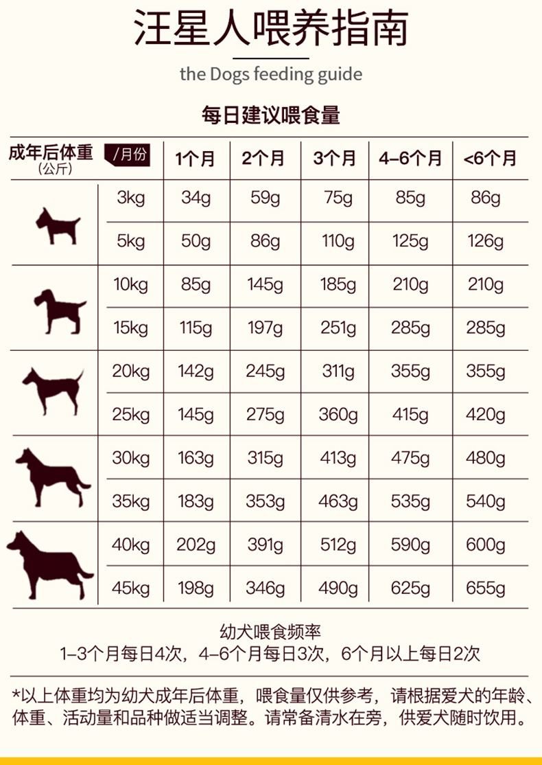 宝路Pedigree 鸡肉豌豆口味幼犬粮 10kg