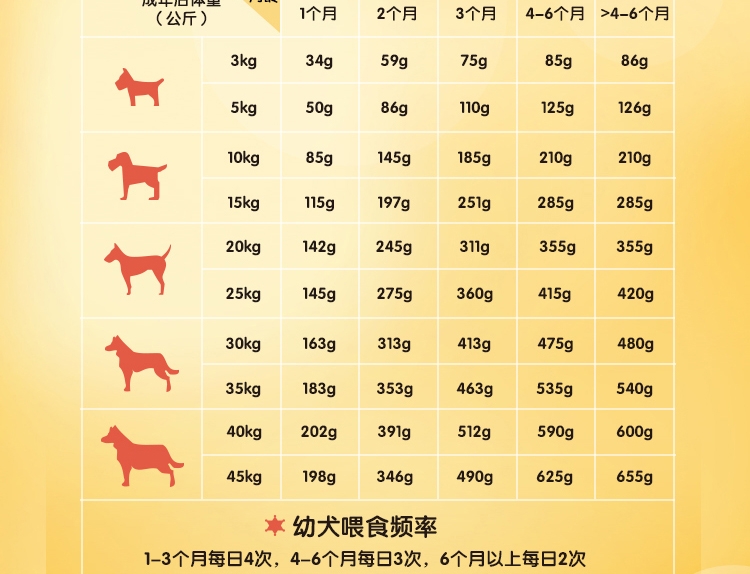 宝路 幼犬粮肉类奶蔬菜谷物配方狗粮1.3kg