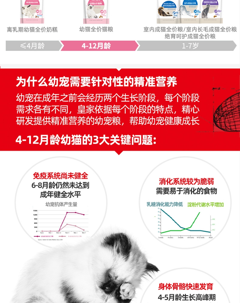 法国皇家Royal Canin 孕猫及12个月以下幼猫粮 10kg K36