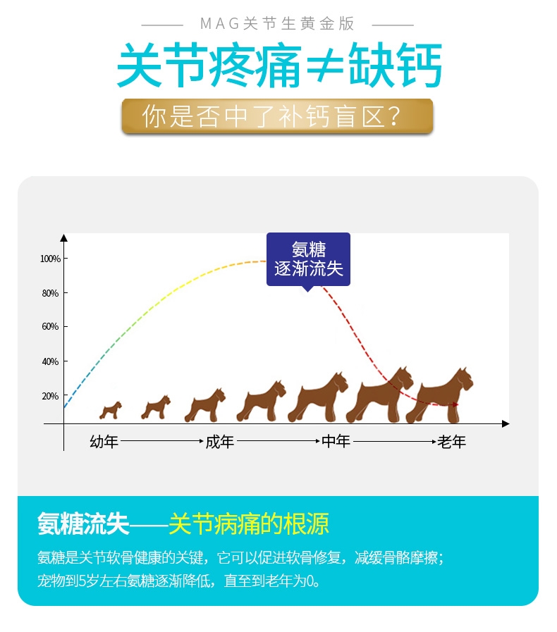 MAG 关节生黄金版狗狗骨骼宝关节舒宠物关节灵60片