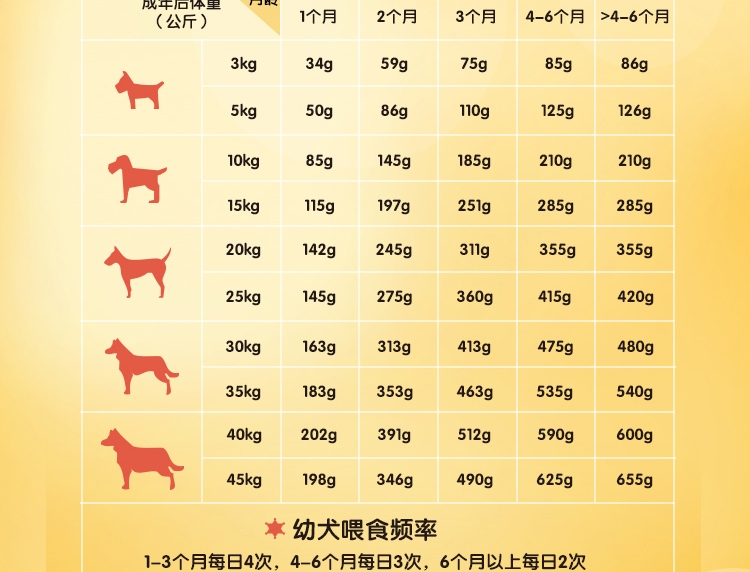 宝路 幼犬粮肉类蛋奶蔬菜谷物配方狗粮4kg