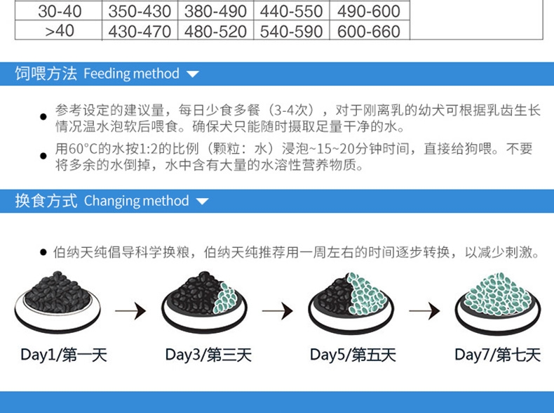 伯纳天纯 羊肉马铃薯蓝莓无谷全犬种幼犬奶糕粮 10kg