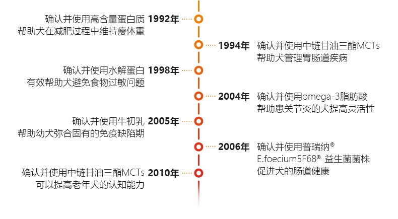 冠能PRO PLAN 小型犬幼犬全价狗粮2.5kg
