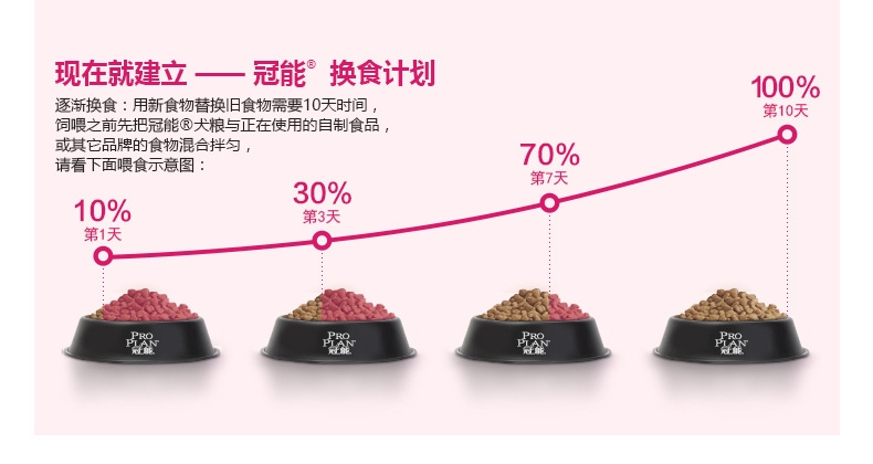冠能PRO PLAN 小型犬成犬挑食及美毛配方全价狗粮2.5kg