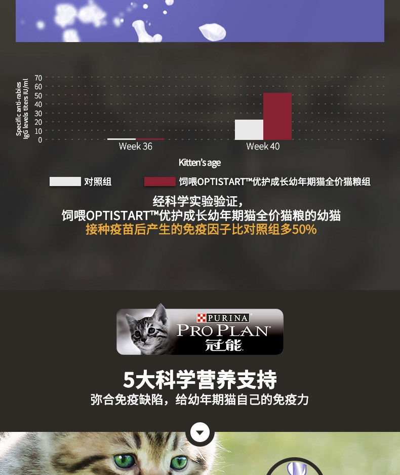 冠能Proplan 添加牛初乳孕猫离乳期6周-1岁幼猫粮 2.5kg