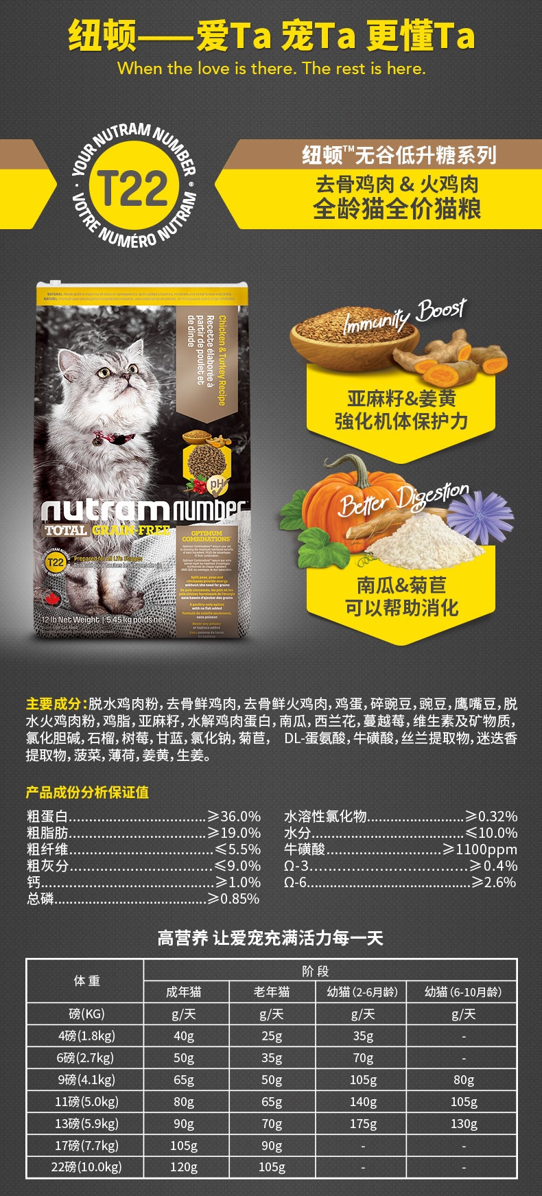 纽顿Nutram T22无谷系列去骨鸡肉火鸡肉全期猫粮 5.45kg 加拿大进口