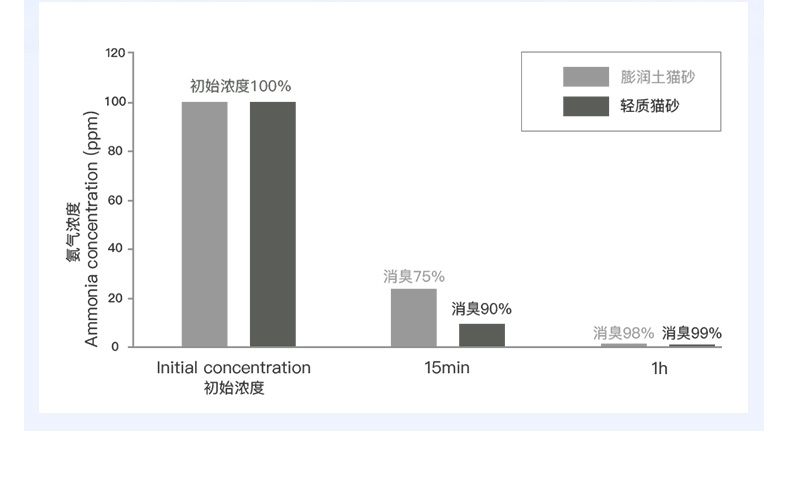 多可特 轻质膨润土猫砂5L*3联包