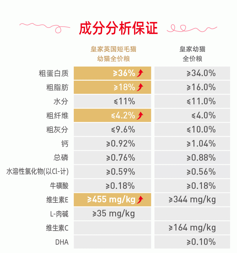 法国皇家Royal Canin 英国短毛幼猫粮 2kg BSK38