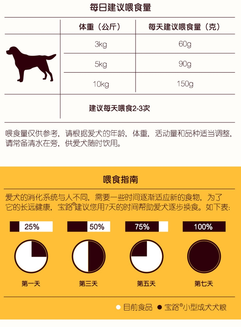 宝路Pedigree 鸡肉口味小型犬专用全价成犬干粮 1.5kg