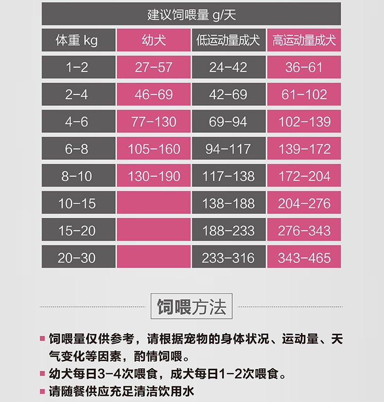 顽皮 happy100全价全期牛肉双拼犬粮 1.5kg 通用型狗粮
