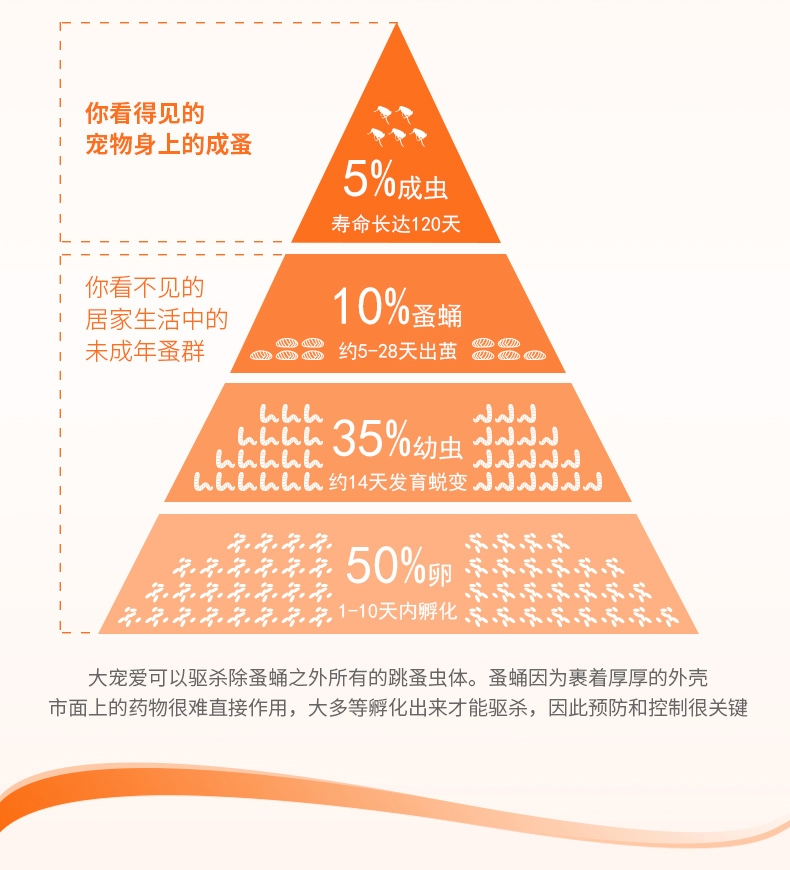 大宠爱 狗用内外同驱 驱虫滴剂 适用于5.1-10kg 60mg*6支/盒 美国进口