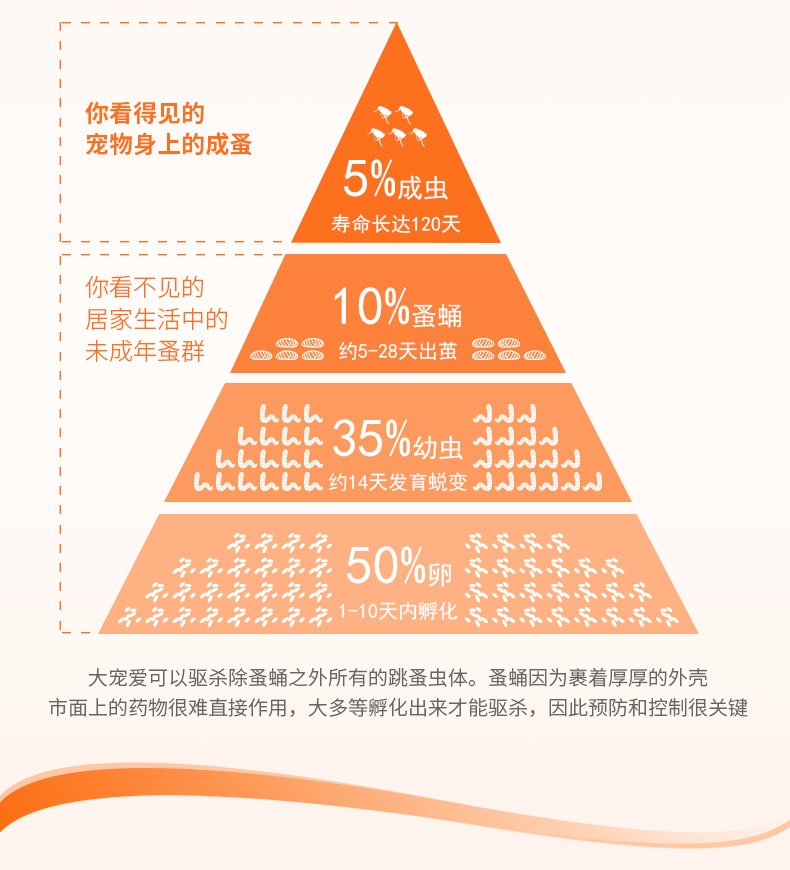 大宠爱 狗用内外同驱 驱虫滴剂 适用于10.1-20kg 120mg*6支/盒 美国进口
