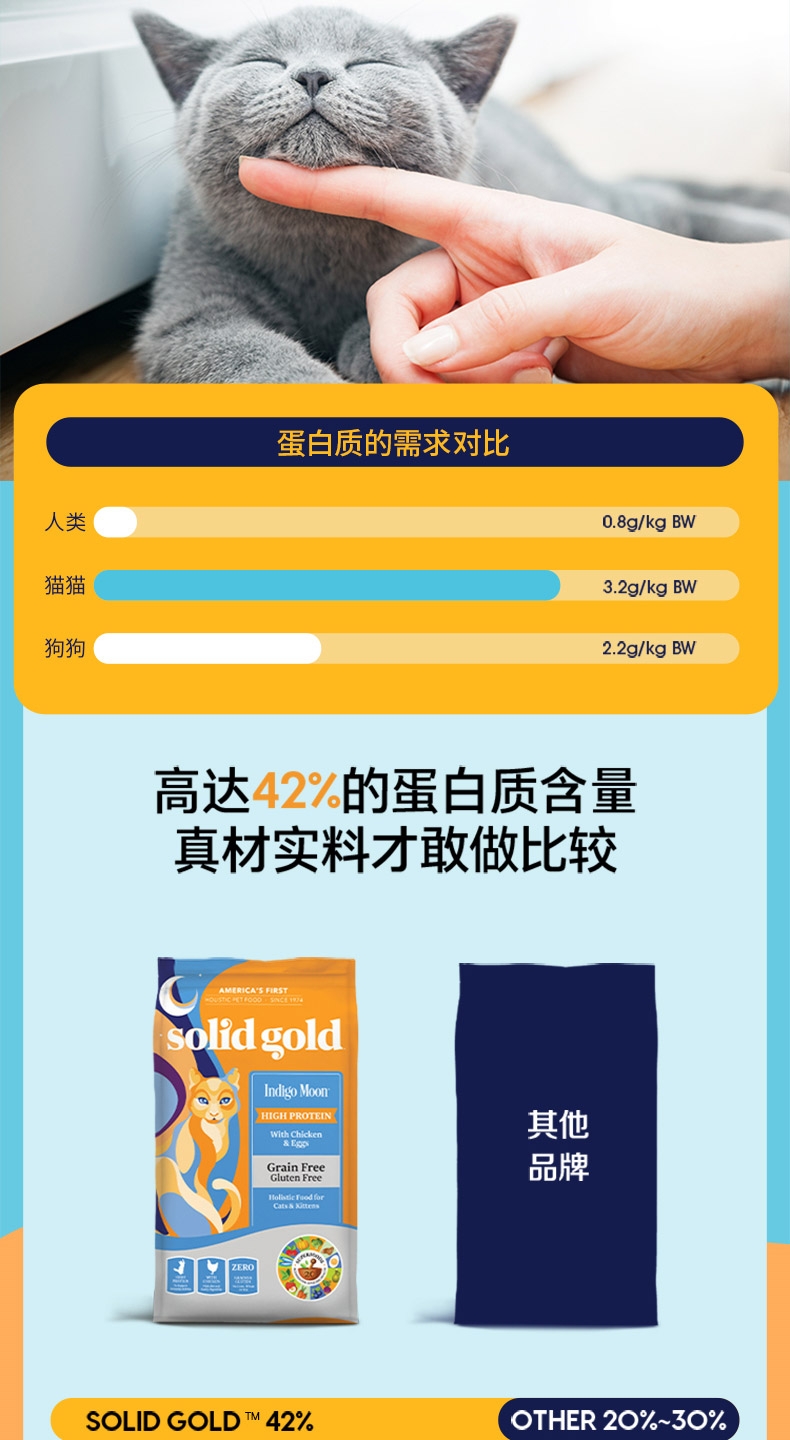 金丽高Solid Gold金装鸡肉蛋粉全猫粮 12磅 42%高蛋白