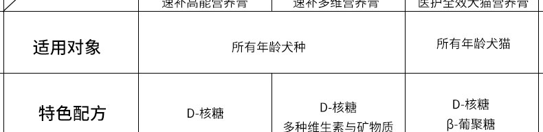 麦德氏inplus 犬用活力能量营养膏 120g 虚弱厌食改善