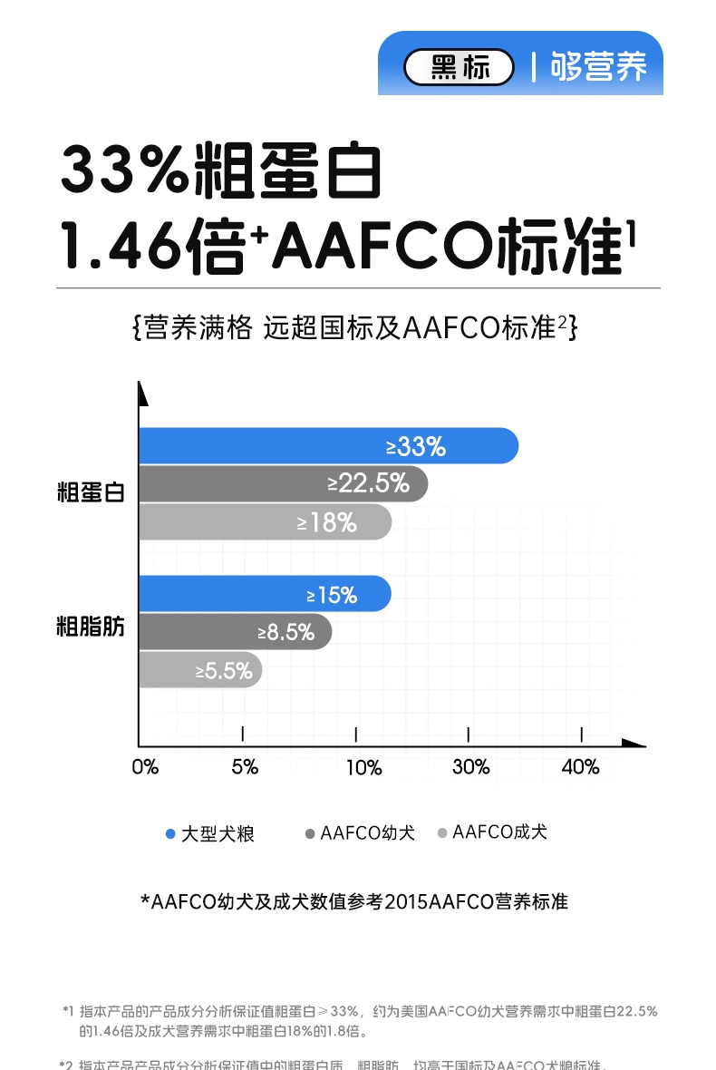 醇粹 黑标无谷大型犬全犬粮 15kg 75%肉含量