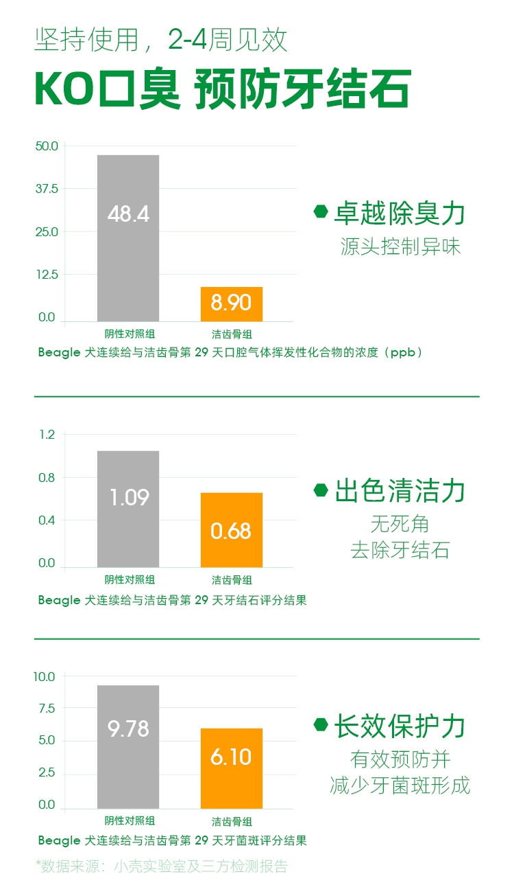 小壳 小白牙益生元洁齿骨狗狗磨牙棒猕猴桃味  M号160g